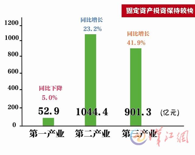 襄阳gdp2021多少亿_观察 洛阳领跑,襄阳 竞速 谁是中部非省会第一城(3)