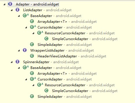 Android开发之：Adapter的继承结构