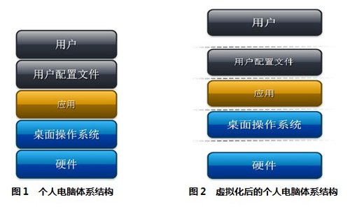 思杰曹衡康:CIO青睐桌面虚拟化 中国应用超世