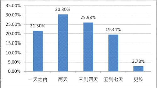 湖北网民总数2129万人增速为全国第11位