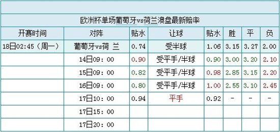 欧洲杯小组赛澳盘:葡萄牙vs荷兰(17日10时)