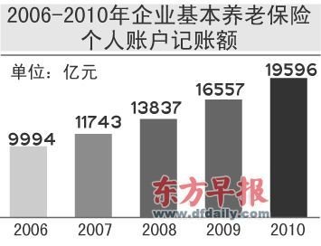 地方养老总额_社区养老图片(3)