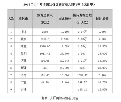 2013上半年各省市旅游收入排行榜:湖北排第三