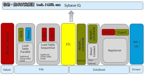 sybase发布hadoop数据库 领跑大数据