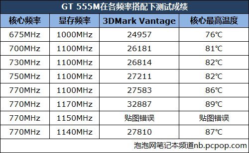 笔记本显卡超频实战 性能提升近三成_大楚网_