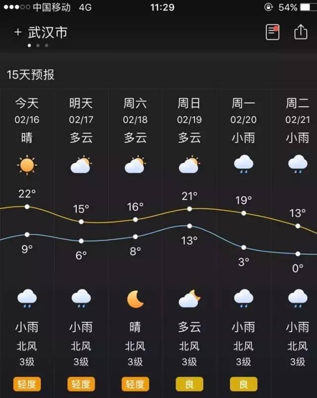 武漢最高溫達(dá)20℃美女穿短裙 下周迎超級(jí)倒春寒