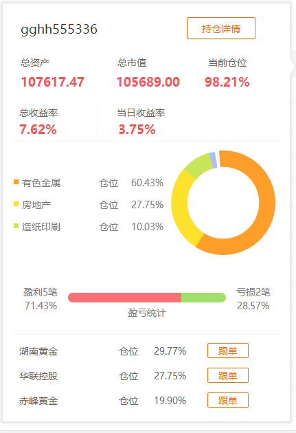 大赛第2名赌黄金题材股票 总收益7.62%