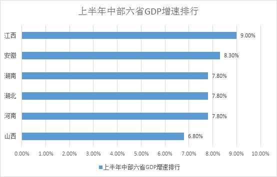 中部六省gdp排名_郑州GDP增速居中部六省会第三！“狂甩”西安合肥等