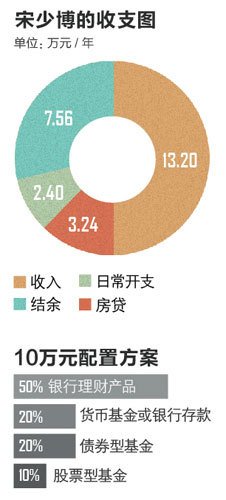 10万元如何理财:过去10年投入10万可赚95万