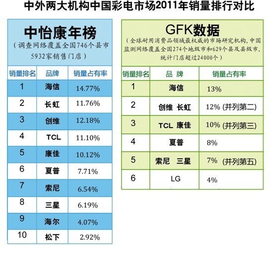 海信荣登2011中国彩电销量榜第一