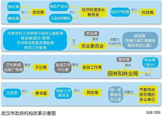 武汉政府机构改革减10个部门 市级行政编精简