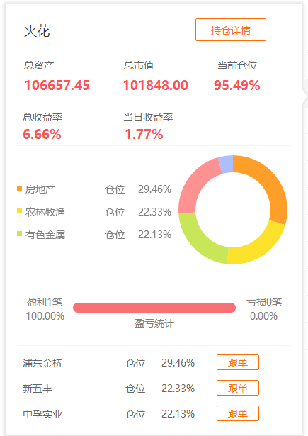 大赛第2名赌黄金题材股票 总收益7.62%