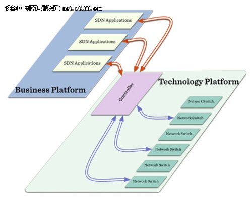 专家解读 sdn是生意 openflow是技术