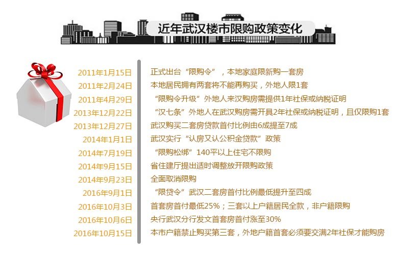 财知道141 盘点:6年武汉楼市政策变13次