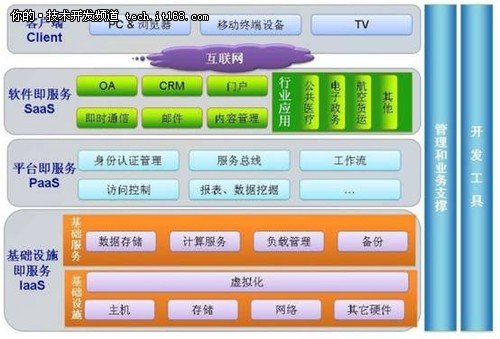 微软云计算平台解决方案之核心技术_腾讯·大