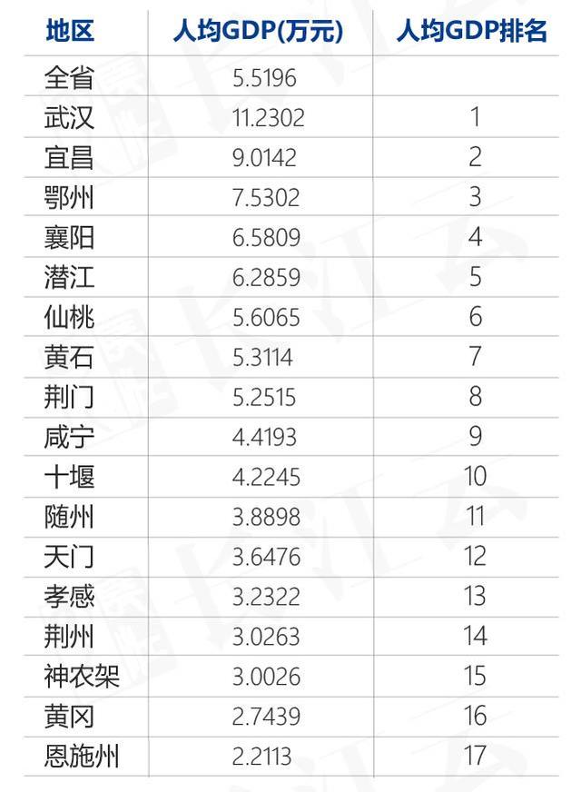 湖北哪里人收入最高 这两地已迈入高收入阶段