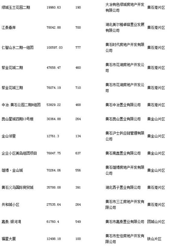 黄石2017年房地产市场分析 及2018房产市场展