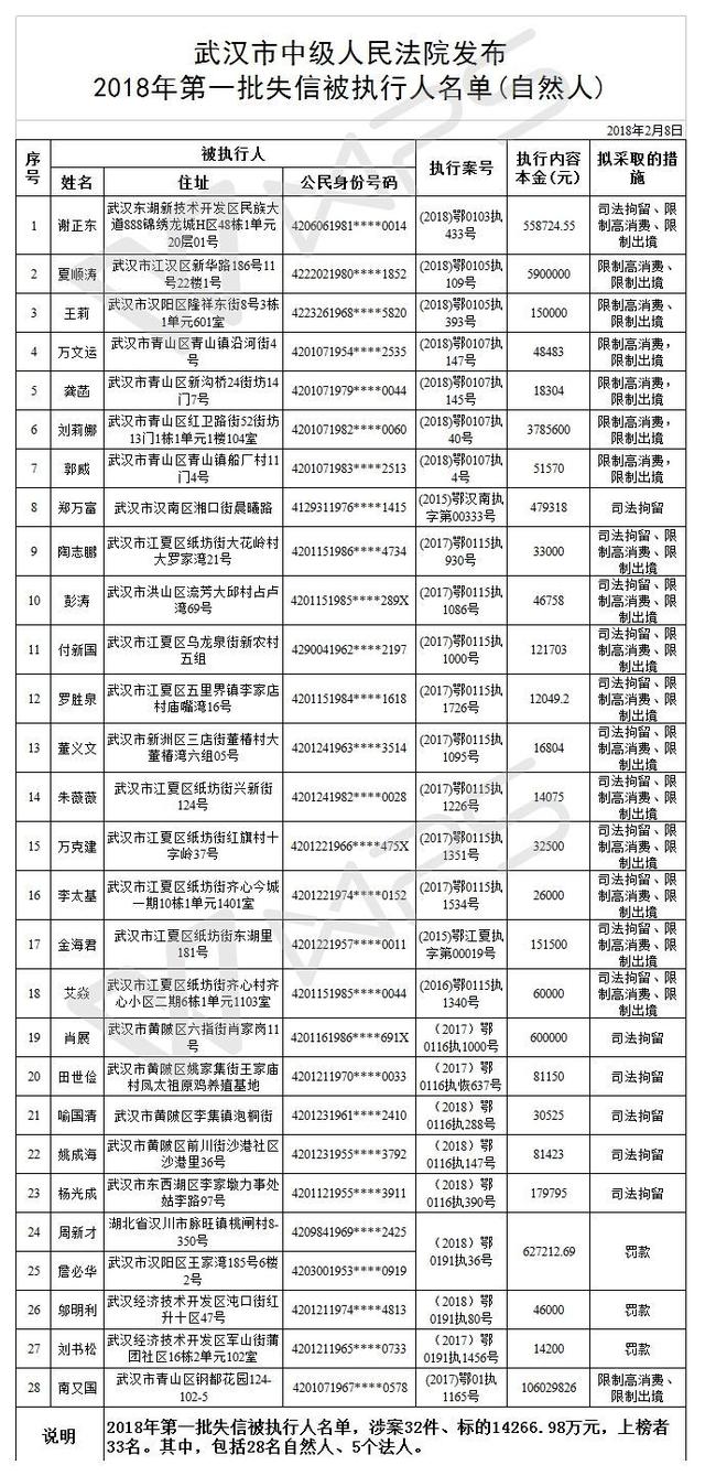武汉公布新一批失信黑名单（附名单） 综合 第1张