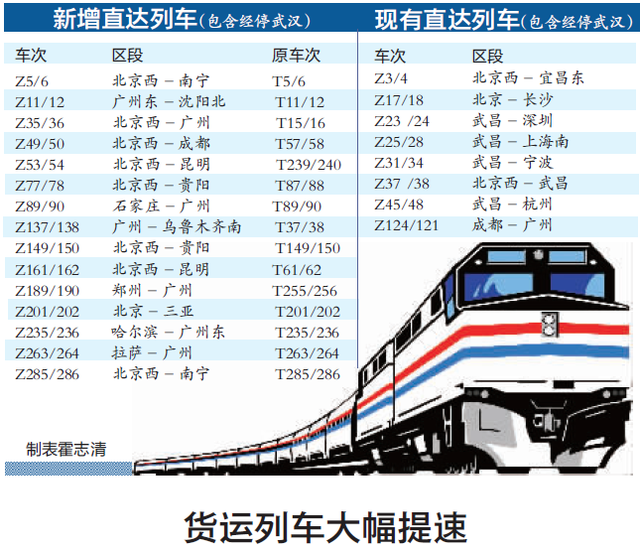 武汉Z字头列车增至23对 普速列车大量升级
