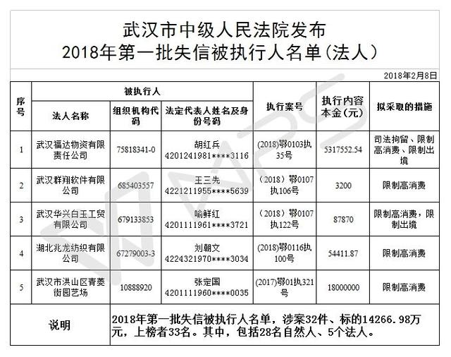 武汉公布一批失信黑名单 涉案标的最高1.06亿元