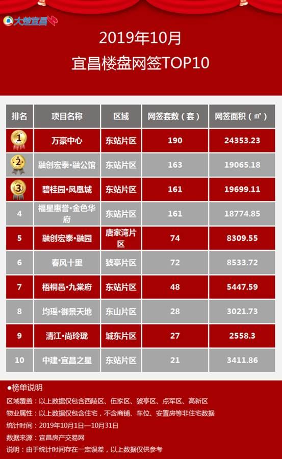 宜昌城区“银十”新房网签榜单出炉 东站片区楼盘最热卖