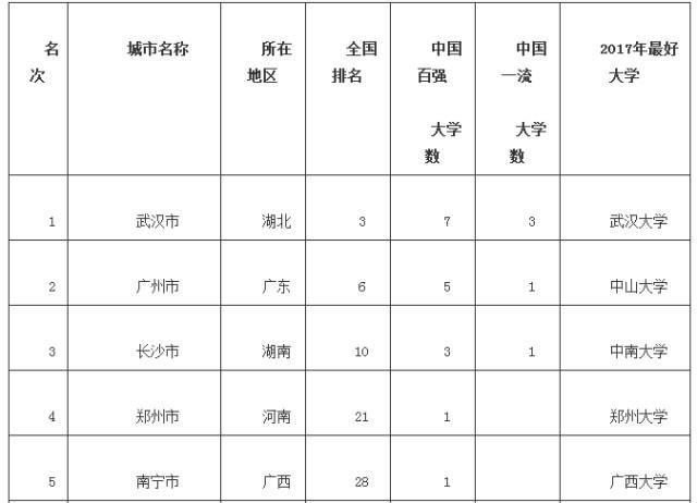 2017中国大学竞争力排行榜出炉 武汉排名第三