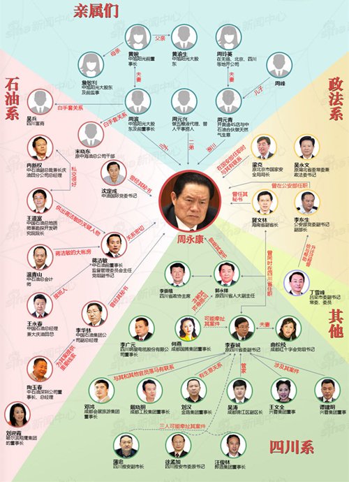 周永康关系图谱 周永康关系图谱