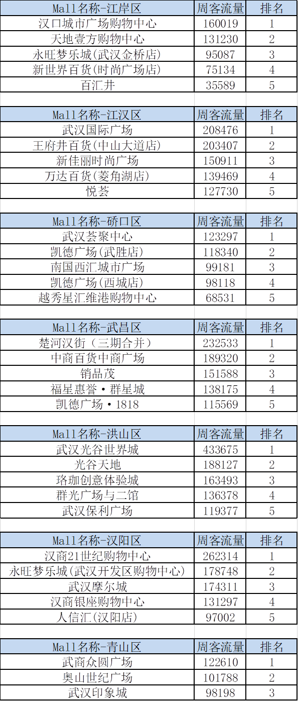 武汉商圈排名_武汉商圈图