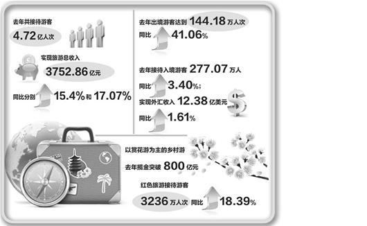 2014年湖北游客满意度调查报告出炉 宜昌排名