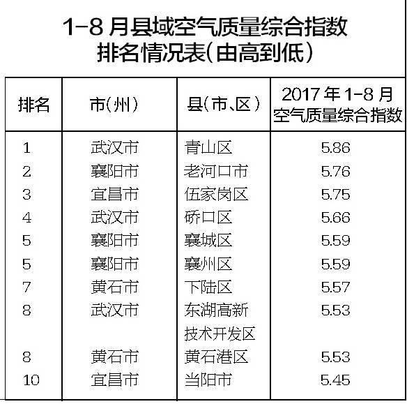 湖北最新空气质量排名出炉