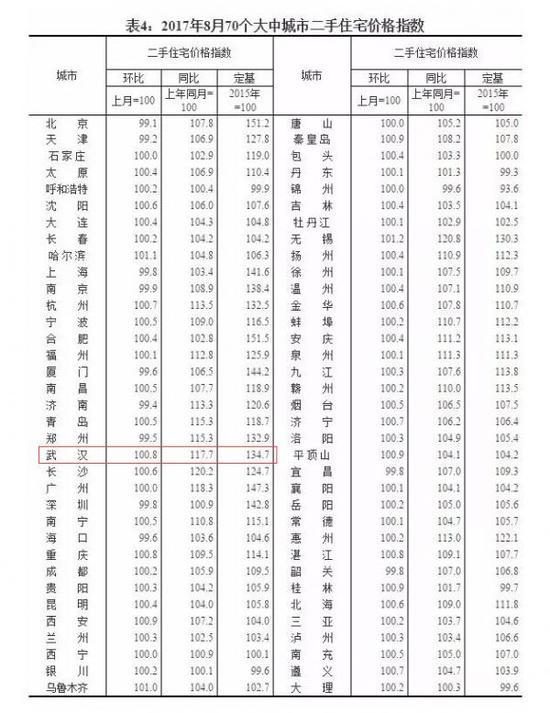 8月70个大中城市房价数据公布 武汉房价环比下降