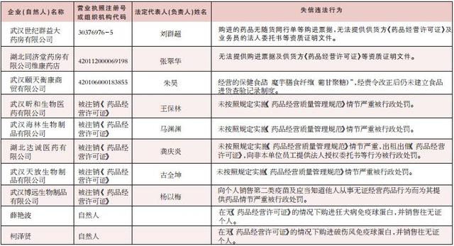 武汉发布食品药品失信黑名单 2人8家企业上黑