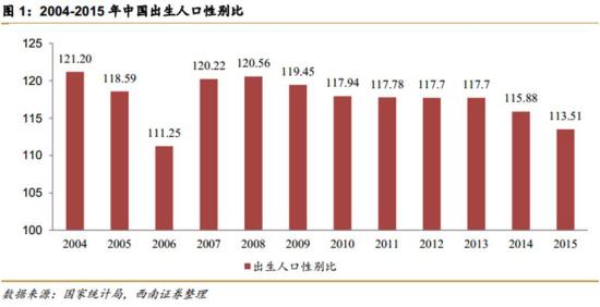 人口调查中国男女比例_2016年中国人口男女比例是多少 为什么这么多单身女(2)