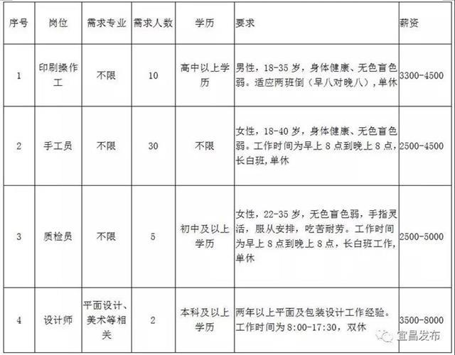 本周六宜昌这10家企业招聘810人 最高200万年薪 