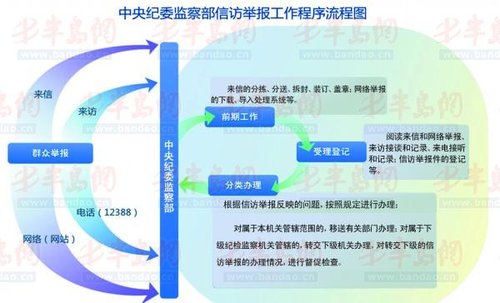 中纪委发布举报受理流程