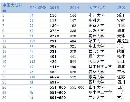 世界大学最新排名:湖北武大华科上榜500强(图