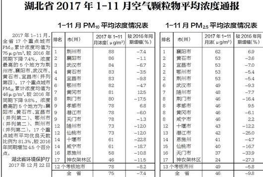 1-11月湖北省县域空气质量排名 恩施7县进前十