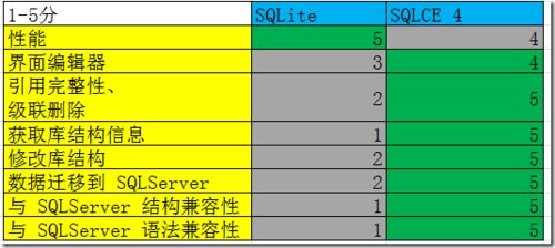 OEA 2.11单机数据库SQLite与SQLCE对比