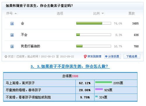 70后80后成<em>亲子鉴定</em>主力军 20%非亲生_大楚