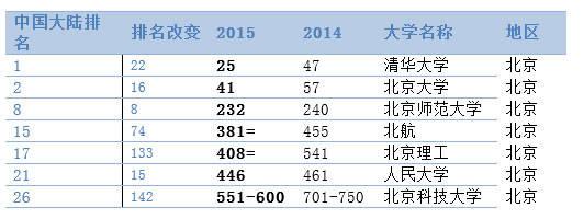 世界大学最新排名:湖北武大华科上榜500强(图