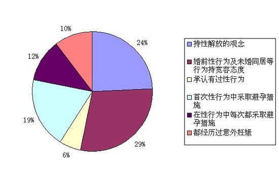 新时代窈窕<em>淑女</em>拒绝婚前性<em>行为</em>_女人频道_女