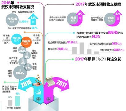 2017武汉预算报告出炉 公共预算支出今年增8