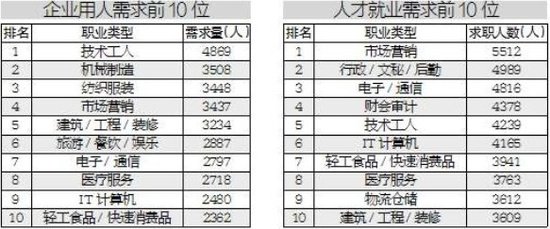 湖北一季度薪酬下降 研究生平均薪资报价3828