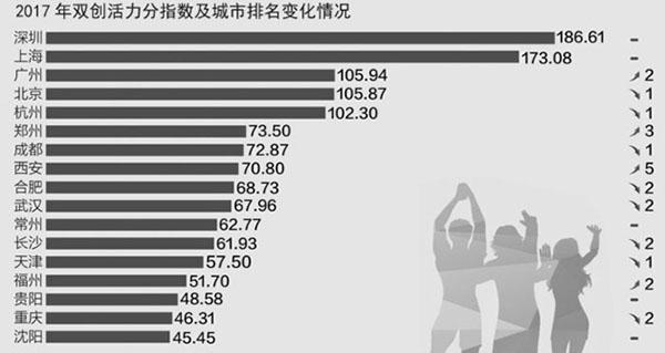 全国17城双创指数排行榜出炉:武汉排名第八位