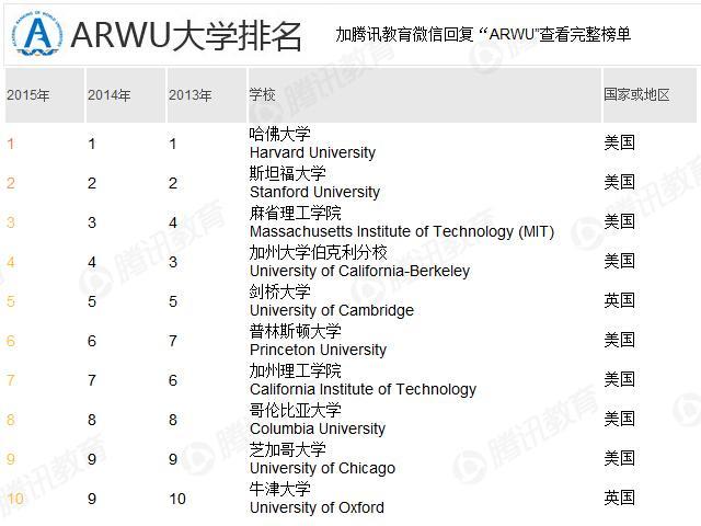 ARWU世界大学排名发布 清华等4校进前150名