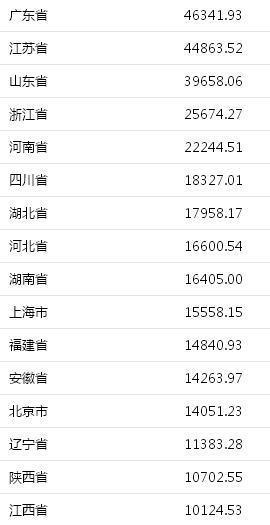 西部省份gdp_今年上半年广东GDP为46万亿全国居首西部省份增速抢眼