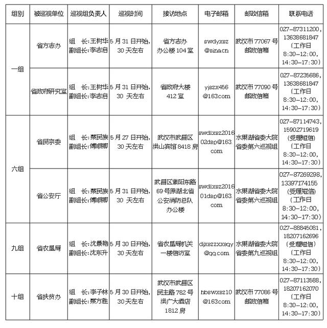 湖北省委巡视组新进驻6家省直单位 附详细表单