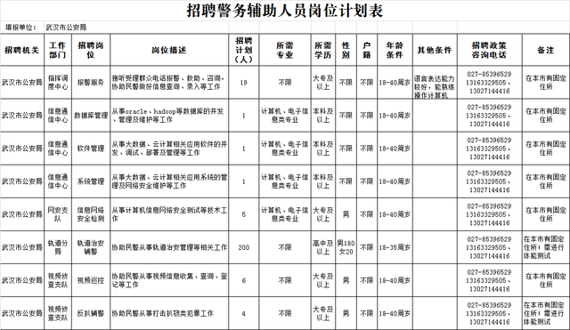 武汉市公安局招聘237名辅警 每月工资2700元