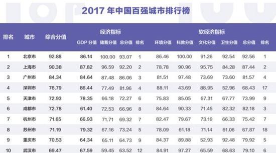 中国省会gdp排过方案吗_西安科学城来了 占地19平方公里,它将给西安带来什么(3)