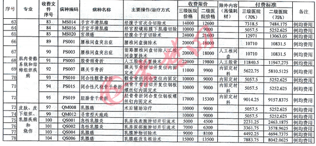 十堰按病种付费新规来了 目录及详细价格标准出炉